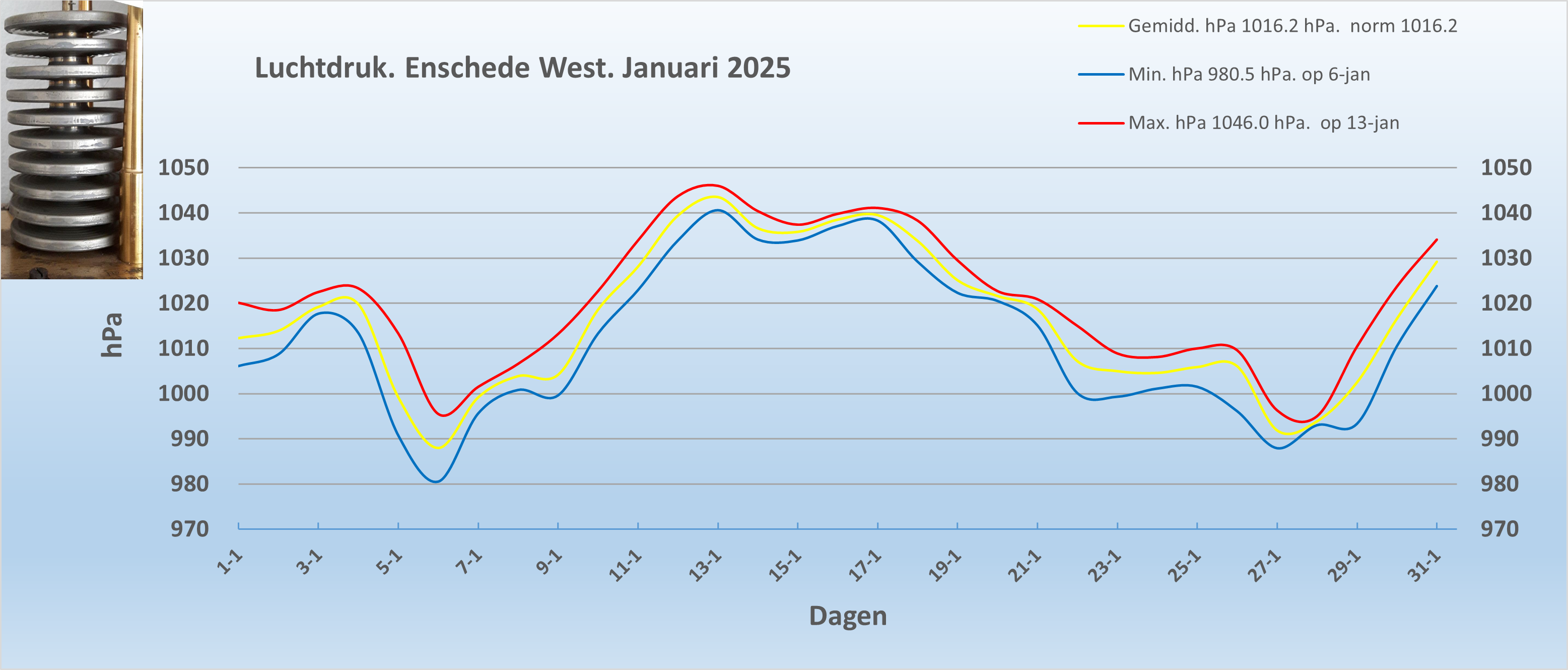 Luchtdruk